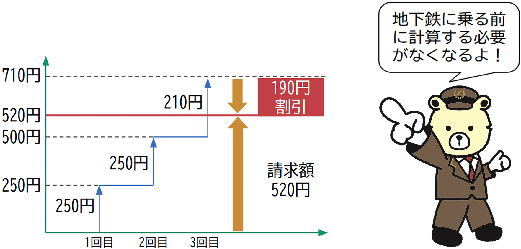 札幌市営地下鉄、クレカ乗車なら平日830円で乗り放題に。土日祝・年末