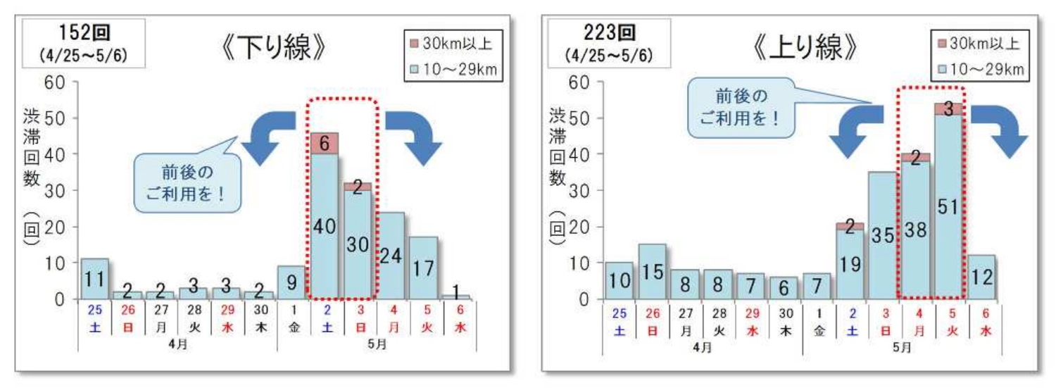 2026年GWの渋滞予測、ピークは下り5月2～3日、上り4～5日。10km以上の