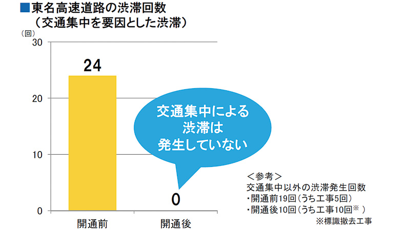 新東名開通で渋滞ゼロ＆所要時間安定 新東名浜松いなさJCT～豊田東JCT
